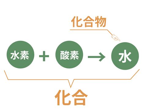 化合|化合（かごう）とは？ 意味・読み方・使い方をわかりやすく解。